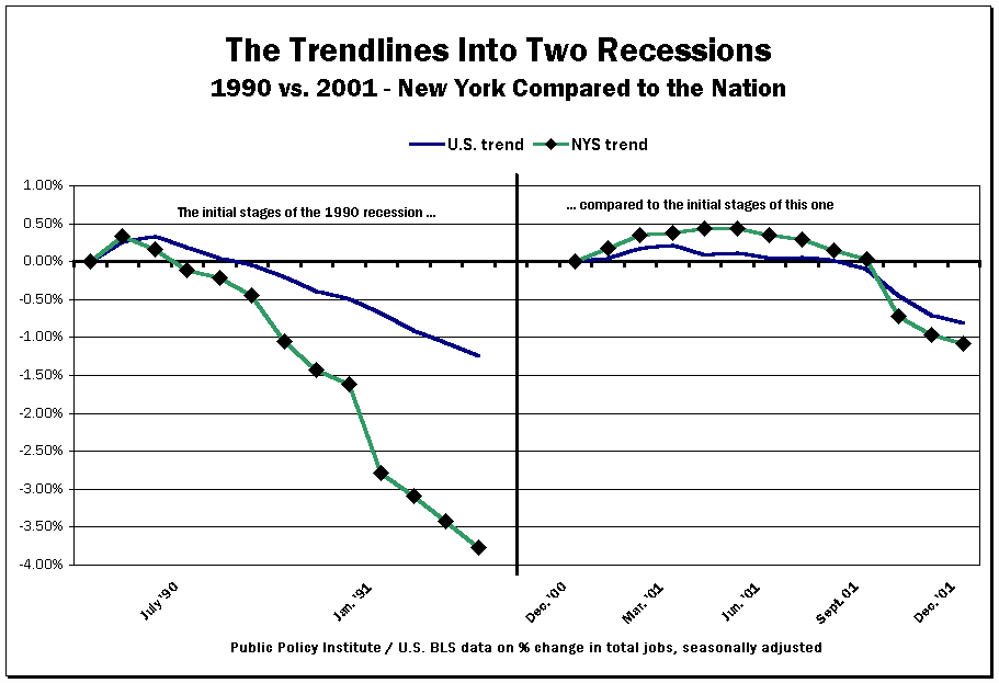 Trendlines Into Two Recessions